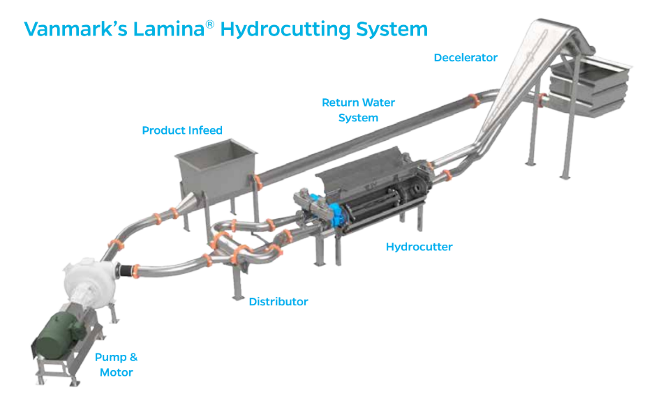 Vanmark's Lamina Hydrocutting System for industrial produce and potato processing